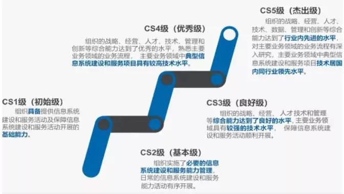 CS认证
